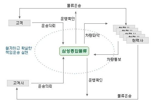 삼성종합물류