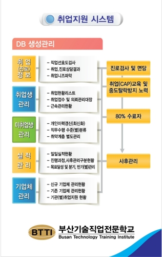 부산기술직업전문학교
