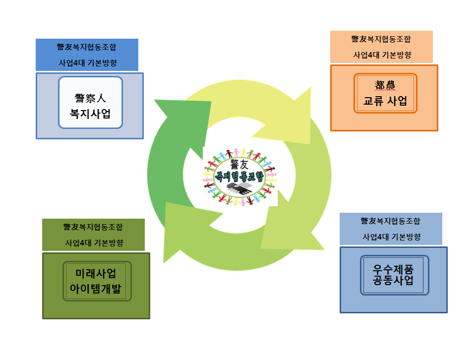 경우복지협동조합