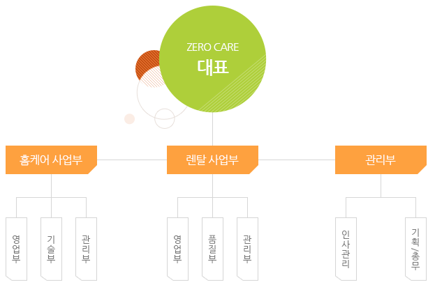 제로케어서비스