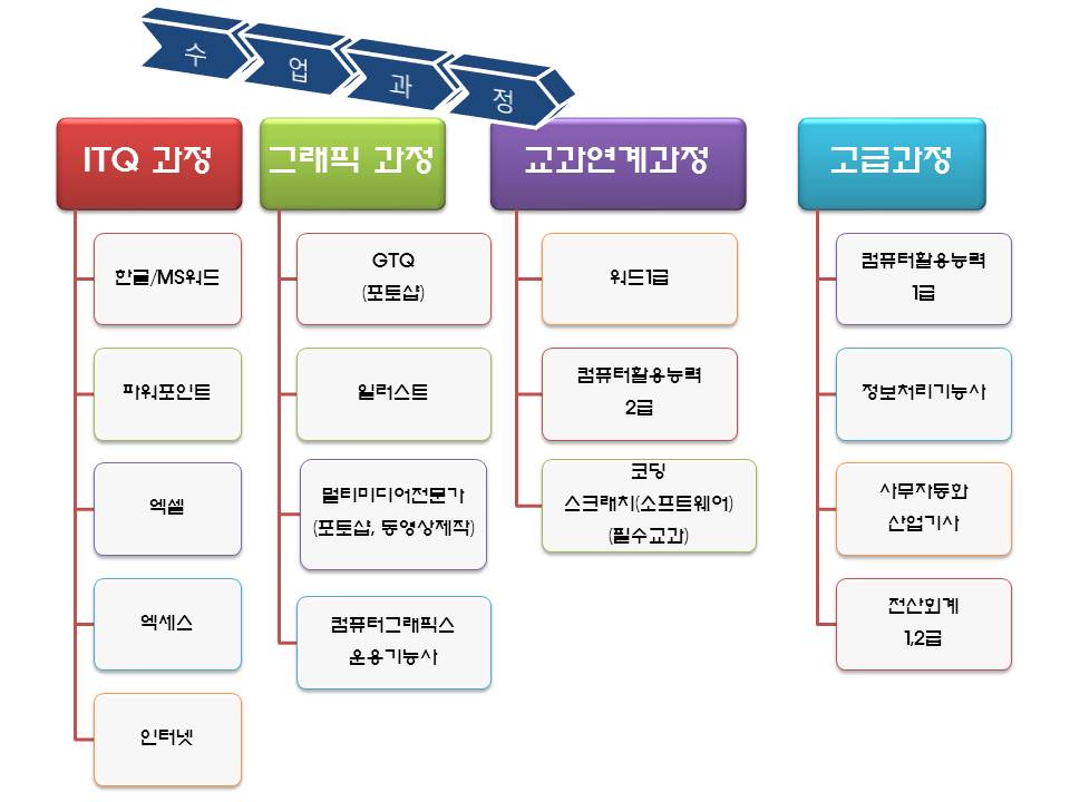 이상희컴퓨터학원