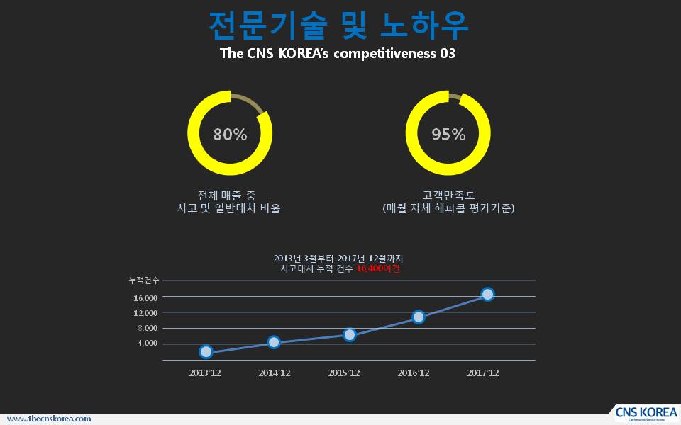 더씨엔에스코리아
