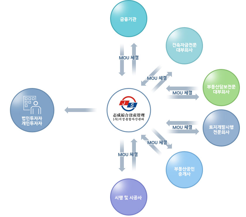 지성종합자산관리