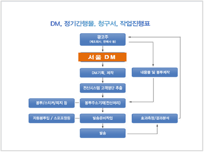 서울디엠