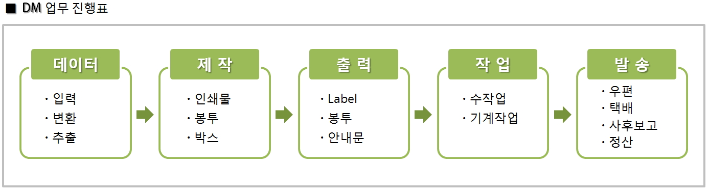 서울디엠