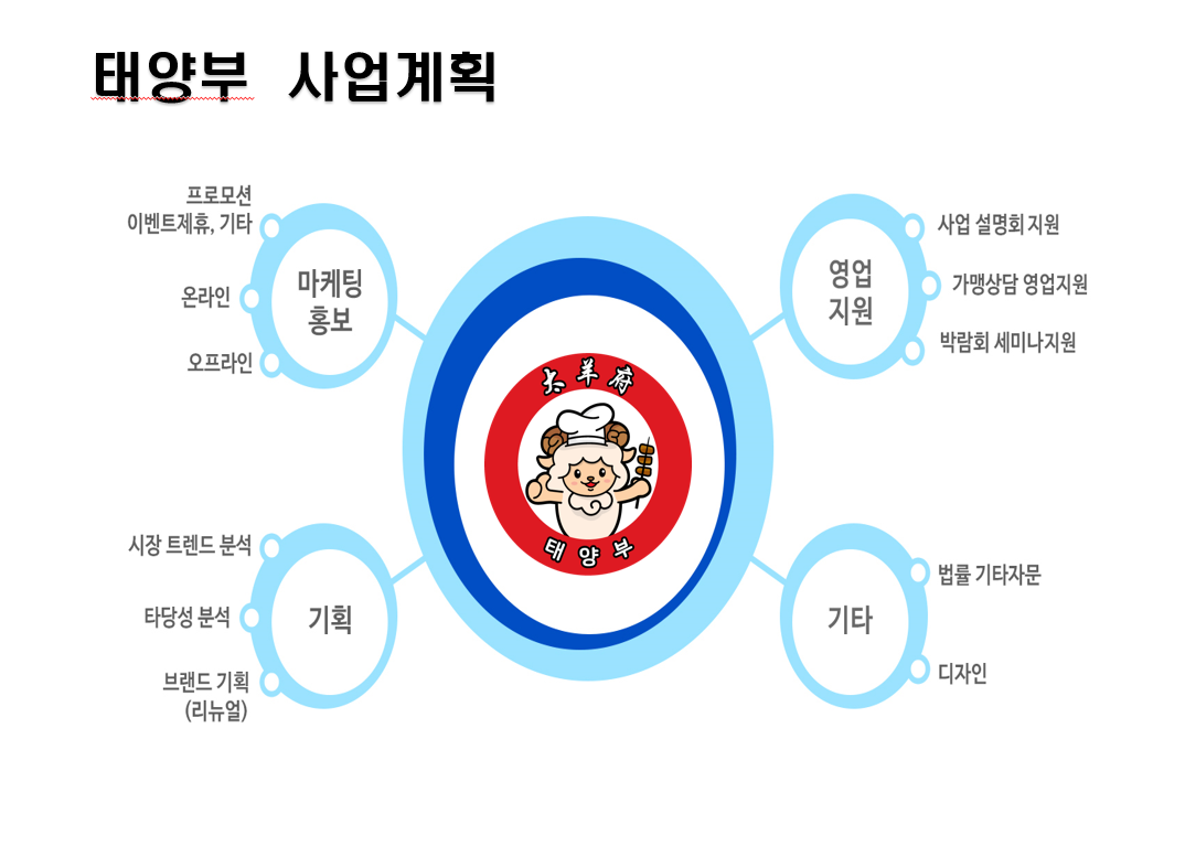 태양부양꼬치 프랜차이즈 가맹본사