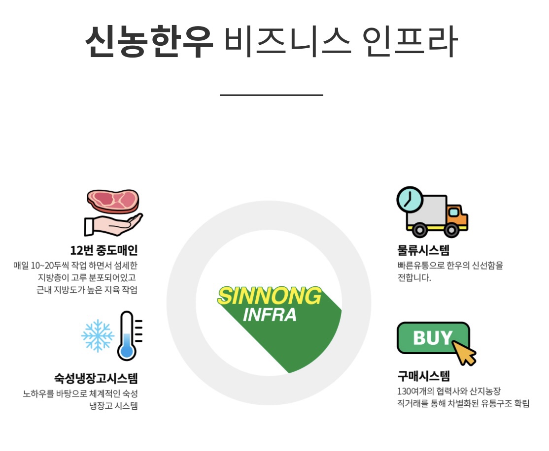 신농한우 육류 유통