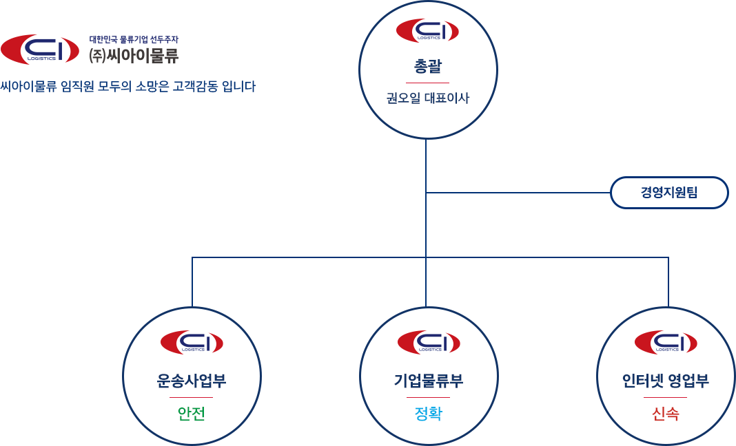 씨아이물류