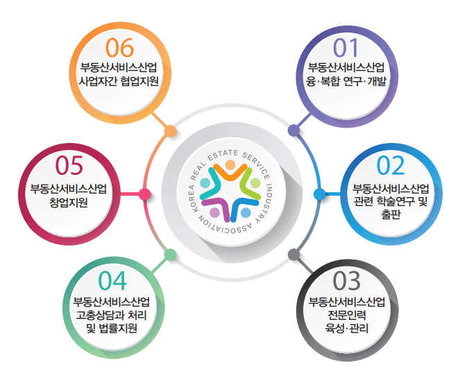 한국부동산서비스산업협회