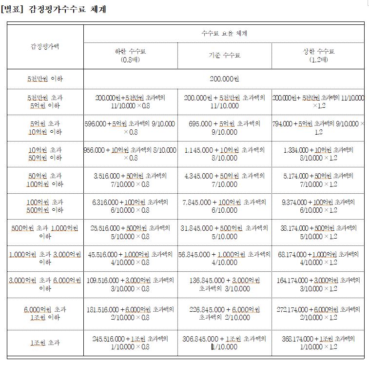 더밸류감정평가법인 북부지사
