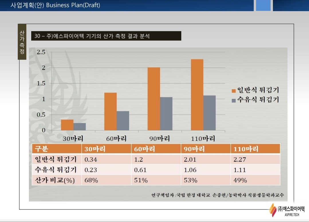 수셰프튀김기 강원도지부
