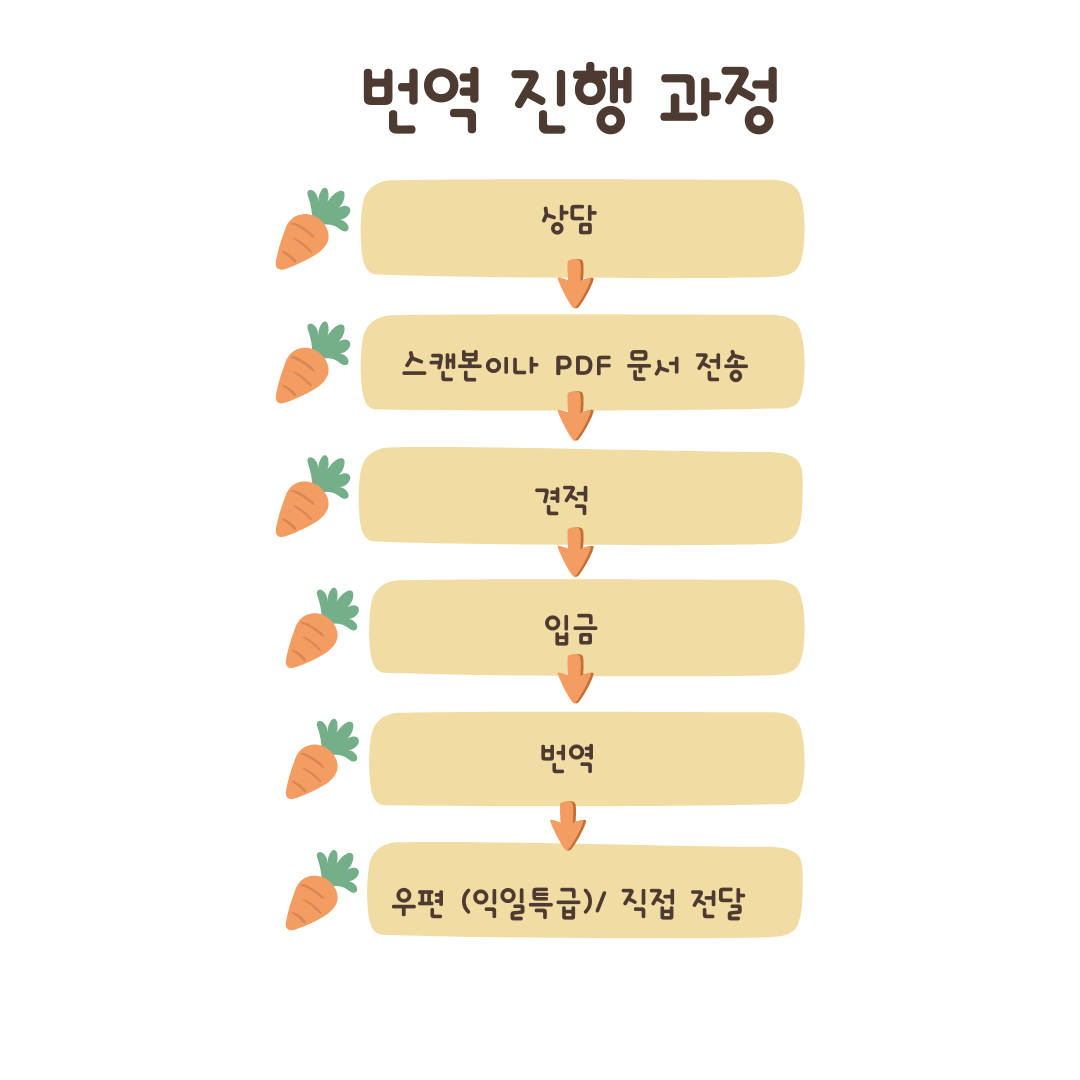 좋은날외국어번역행정사사무소