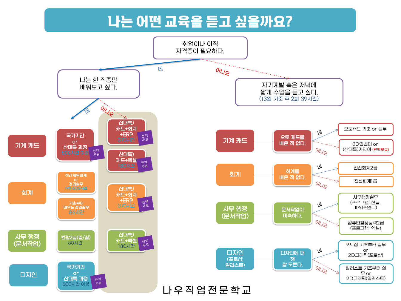나우직업전문학교