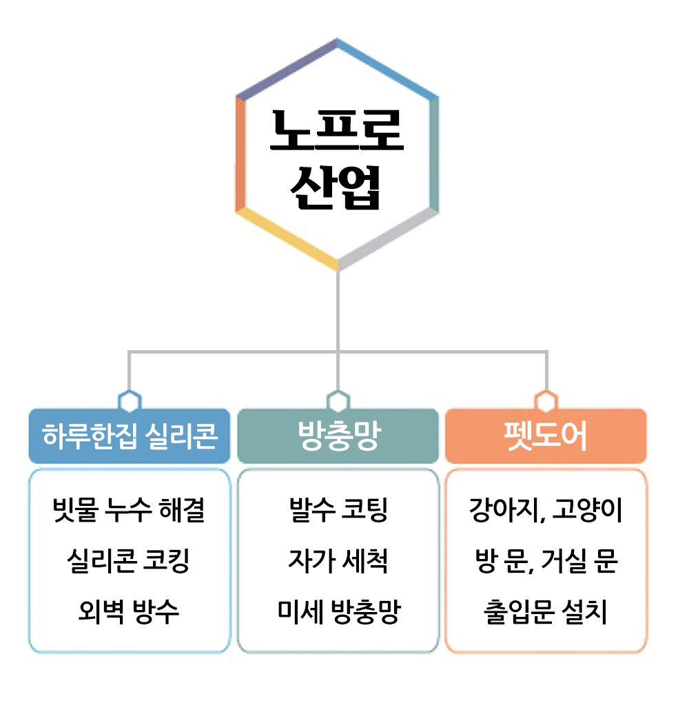 노프로 산업 광주 코킹 실리콘 방충망 샷시수리 펫도어