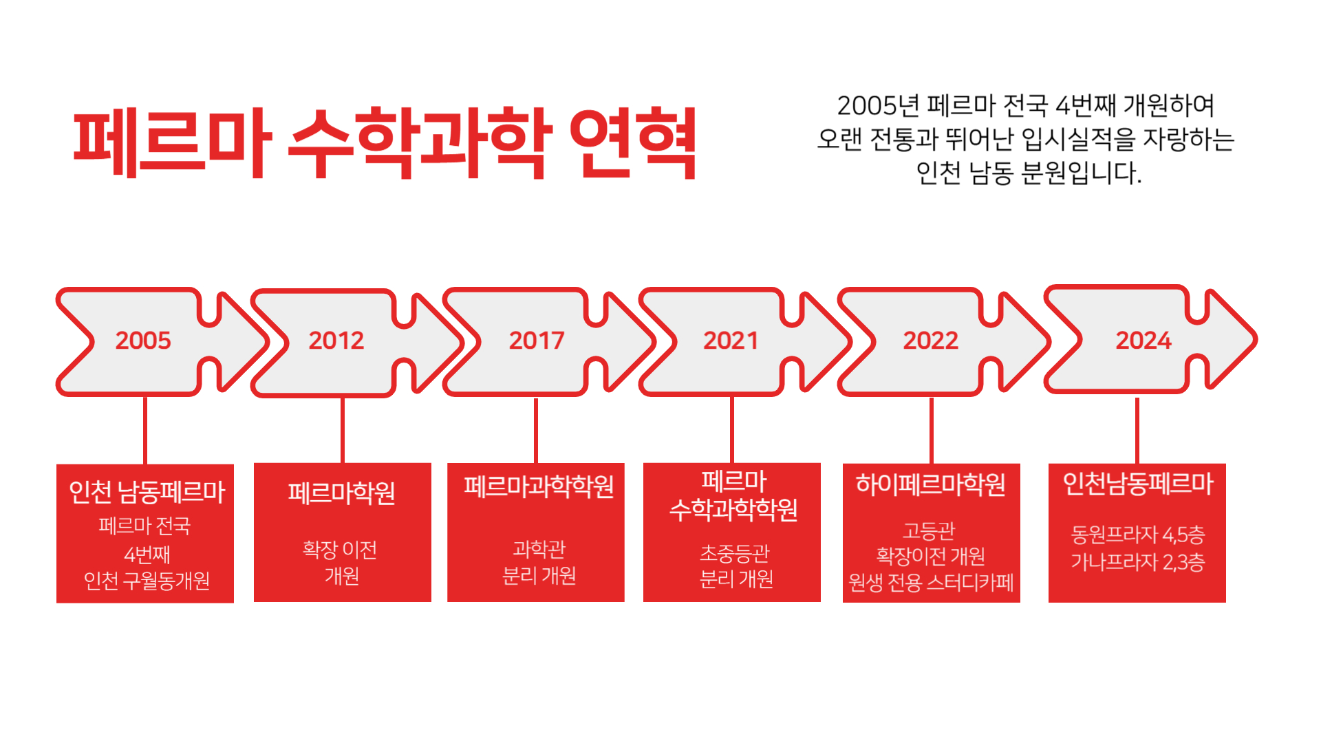 페르마 남동분원