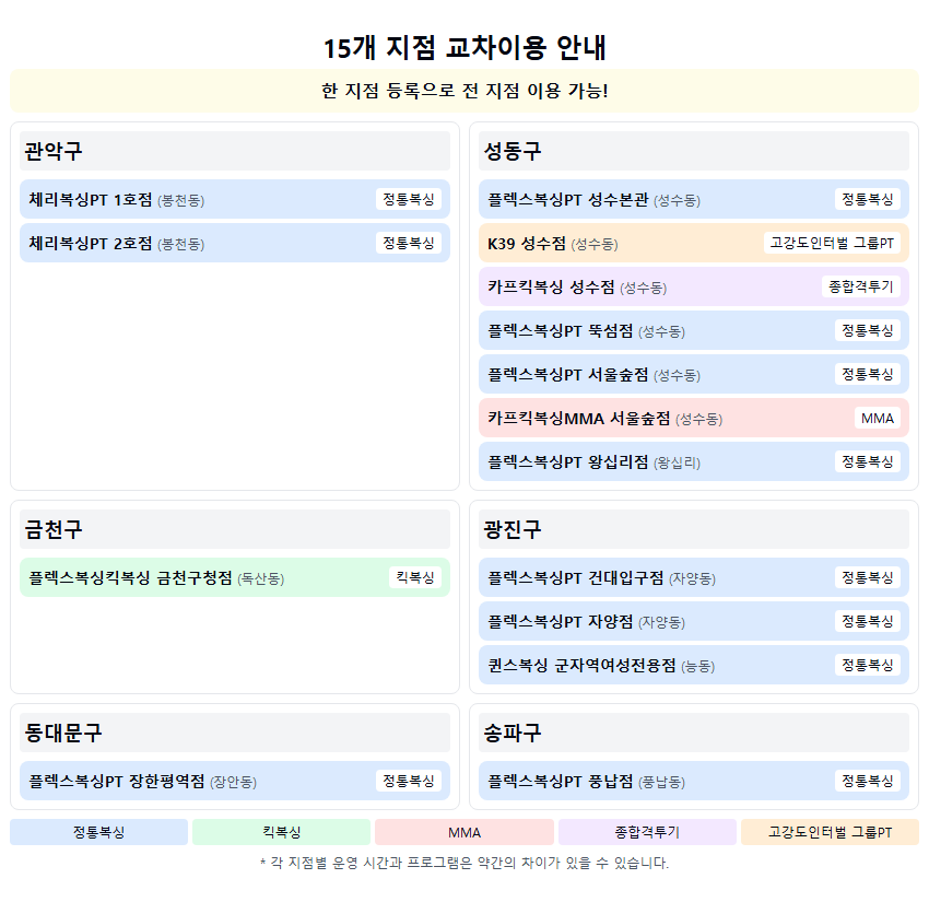 서울 성동구 왕십리로 복싱체육관 카프킥복싱 MMA 내부 모습 3