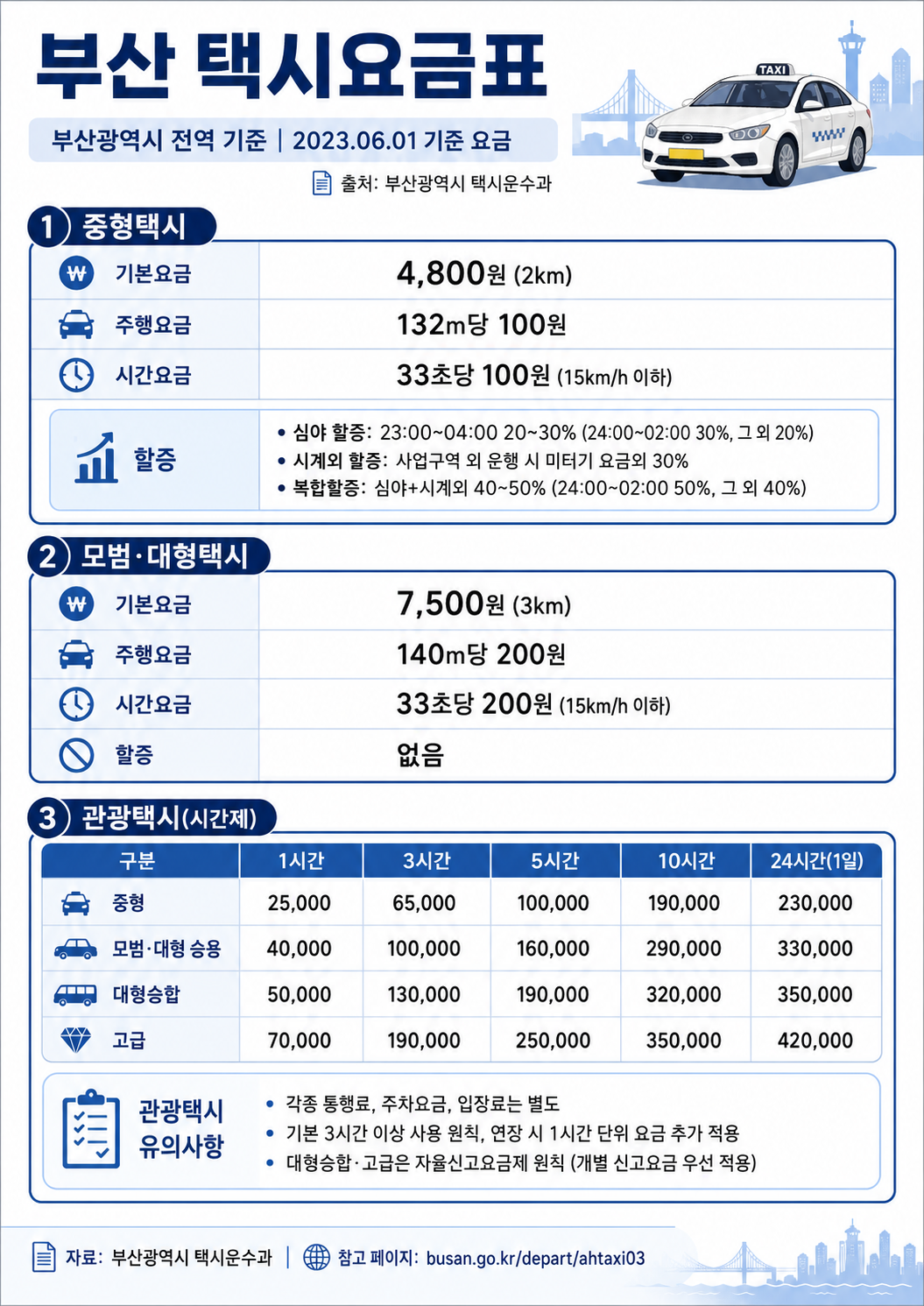 부산 택시 기본요금 거리